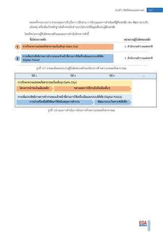 147ส่วนที่ 2 วิสัยทัศน์และยุทธศาสตร์
ตลอดทั้งกระบวนการ ครอบคุลมการรับเรื่อง การสืบสวน การจับกุมและการดาเนินคดีผู้ต้องสงสัย เช่น พัฒนาระบบรับ
แจ้งเหตุ เครื่องมือเก็บหลักฐานอิเล็กทรอนิกส์ ระบบวิเคราะห์ข้อมูลเพื่อระบุผู้ต้องสงสัย
โดยมีหน่วยงานผู้รับผิดชอบหลักและแผนการดาเนินโครงการดังนี้
รูปที่ 117 รายละเอียดหน่วยงานผู้รับผิดชอบหลักของโครงการด้านความปลอดภัยสาธารณะ
รูปที่ 118 แผนการดาเนินการโครงการด้านความปลอดภัยสาธารณะ
 