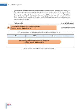 158 ส่วนที่ 2 วิสัยทัศน์และยุทธศาสตร์
• บูรณาการข้อมูล เพื่อติดตามและบริหารจัดการภัยธรรมชาติ (Natural Disaster Data Integration) ระบบบูรณา
การและเชื่อมโยงข้อมูลข้ามหน่วยงานที่เกี่ยวข้องทั้งในเชิงสภาพแวดล้อมและเชิงประชากร เช่น จานวนผู้อยู่อาศัยราย
พื้นที่ ข้อมูลภูมิศาสตร์ ข้อมูลน้า หรือข้อมูลดิบจากเซ็นเซอร์ต่างๆ เพื่อใช้ในการติดตามและบริหารจัดการภัยพิบัติ โดย
ต้องมีมาตรฐานในการจัดเก็บข้อมูลที่มีประสิทธิภาพ สามารถนาไปเชื่อมโยงและใช้ได้จริงโดยมีหน่วยงานผู้รับผิดชอบหลัก
และแผนการดาเนินโครงการดังนี้
รูปที่ 129 รายละเอียดหน่วยงานผู้รับผิดชอบหลักของโครงการด้านการป้องกันภัยธรรมชาติ
รูปที่ 130 แผนการดาเนินการโครงการด้านการป้องกันภัยธรรมชาติ
 
