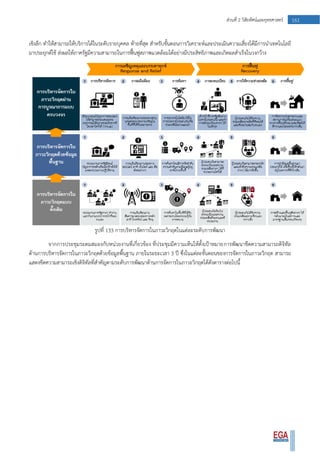 161ส่วนที่ 2 วิสัยทัศน์และยุทธศาสตร์
เชิงลึก ทาให้สามารถให้บริการได้ในระดับรายบุคคล ท้ายที่สุด สาหรับขั้นตอนการวิเคราะห์และประเมินความเสี่ยงได้มีการนาเทคโนโลยี
มาประยุกต์ใช้ ส่งผลให้ภาครัฐมีความสามารถในการฟื้นฟูสภาพแวดล้อมได้อย่างมีประสิทธิภาพและเกิดผลสาเร็จในวงกว้าง
รูปที่ 133 การบริหารจัดการในภาวะวิกฤตในแต่ละระดับการพัฒนา
จากการประชุมระดมสมองกับหน่วยงานที่เกี่ยวข้อง ที่ประชุมมีความเห็นให้ตั้งเป้าหมายการพัฒนาขีดความสามารถดิจิทัล
ด้านการบริหารจัดการในภาวะวิกฤตด้วยข้อมูลพื้นฐาน ภายในระยะเวลา 3 ปี ซึ่งในแต่ละขั้นตอนของการจัดการในภาวะวิกฤต สามารถ
แสดงขีดความสามารถเชิงดิจิทัลที่สาคัญตามระดับการพัฒนาด้านการจัดการในภาวะวิกฤตได้ดังตารางต่อไปนี้
 