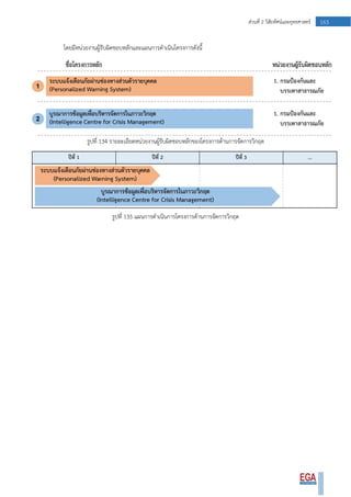 163ส่วนที่ 2 วิสัยทัศน์และยุทธศาสตร์
โดยมีหน่วยงานผู้รับผิดชอบหลักและแผนการดาเนินโครงการดังนี้
รูปที่ 134 รายละเอียดหน่วยงานผู้รับผิดชอบหลักของโครงการด้านการจัดการวิกฤต
รูปที่ 135 แผนการดาเนินการโครงการด้านการจัดการวิกฤต
 