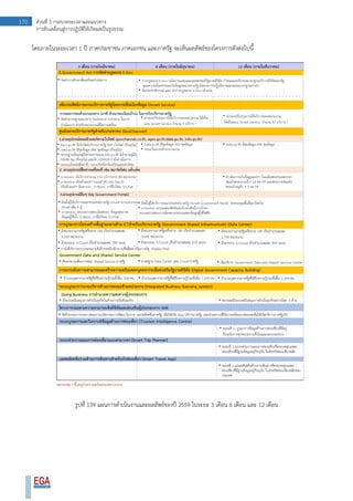 170 ส่วนที่ 3 กรอบระยะเวลาและแนวทาง
การขับเคลื่อนสู่การปฏิบัติให้เกิดผลเป็นรูปธรรม
โดยภายในระยะเวลา 1 ปี ภาคประชาชน ภาคเอกชน และภาครัฐ จะเห็นผลลัพธ์ของโครงการดังต่อไปนี้
หมายเหตุ * ขึ้นอยู่กับความพร้อมของหน่วยงาน
รูปที่ 139 แผนการดาเนินงานและผลลัพธ์ของปี 2559 ในระยะ 3 เดือน 6 เดือน และ 12 เดือน
 