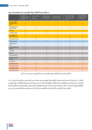 30 ส่วนที่ 1 ทิศทางการพัฒนารัฐบาลดิจิทัล
สรุปความสอดคล้องระหว่างแผนพัฒนารัฐบาลดิจิทัลกับแผนชาติต่างๆ
รูปที่ 10 ตารางสรุปความสอดคล้องระหว่างแผนพัฒนารัฐบาลดิจิทัลกับแผนระดับชาติอื่นๆ
จากการวิเคราะห์ประเด็นความสอดคล้องระหว่างทิศทางของแผนพัฒนารัฐบาลดิจิทัลกับยุทธศาสตร์ระดับชาติข้างต้น พบว่าการจัดทา
แผนพัฒนารัฐบาลดิจิทัลไม่เพียงแต่จะช่วยกาหนดแนวทางการขับเคลื่อนสู่รัฐบาลดิจิทัลของประเทศที่ชัดเจนและเป็นรูปธรรม แต่ยังเป็น
หัวใจสาคัญที่จะช่วยสนับสนุนให้ภาครัฐบรรลุผลตามวิสัยทัศน์และเป้าหมายของยุทธศาสตร์ระดับชาติต่างๆ อันจะนาไปสู่ผลลัพธ์ที่ดีแก่
ทุกภาคส่วน และส่งผลให้ประเทศไทยสามารถก้าวไปเป็นประเทศที่มีความมั่นคง มั่งคั่ง และยั่งยืน ได้อย่างแท้จริง
แผนพัฒนาดิจิทัลเพื่อ
เศรษฐกิจและสังคม
พ.ศ. 2559-2561
แผนพัฒนาเศรษฐกิจ
และสังคมแห่งชาติ
พ.ศ. 2560-2564
นโยบายของ
คณะรัฐมนตรี พลเอก
ประยุทธ์ จันทร์โอชา
พ.ศ.2558
นโยบายความมั่นคง
แห่งชาติ
พ.ศ.2558-2564
แผนยุทธศาสตร์การ
พัฒนาระบบราชการ
ไทย พ.ศ.2556-2561
กรอบนโยบายเทคโนโลยี
สารสนเทศและการสื่อสาร
ระยะ พ.ศ.2554-2563
(ICT2020)
 