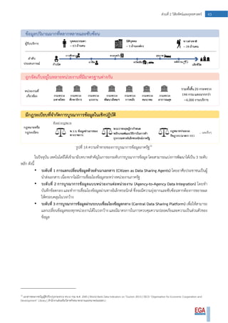 43ส่วนที่ 2 วิสัยทัศน์และยุทธศาสตร์
รูปที่ 14 ความท้าทายของการบูรณาการข้อมูลภาครัฐ12
ในปัจจุบัน เทคโนโลยีได้เข้ามามีบทบาทสาคัญในการยกระดับการบูรณาการข้อมูล โดยสามารถแบ่งการพัฒนาได้เป็น 3 ระดับ
หลัก ดังนี้
• ระดับที่ 1 การแลกเปลี่ยนข้อมูลด้วยสาเนาเอกสาร (Citizen as Data Sharing Agents) โดยอาศัยประชาชนเป็นผู้
นาส่งเอกสาร เนื่องจากไม่มีการเชื่อมโยงข้อมูลระหว่างหน่วยงานภาครัฐ
• ระดับที่ 2 การบูรณาการข้อมูลแบบหน่วยงานต่อหน่วยงาน (Agency-to-Agency Data Integration) โดยทา
บันทึกข้อตกลง และทาการเชื่อมโยงข้อมูลผ่านทางอิเล็กทรอนิกส์ ซึ่งจะมีความยุ่งยากและซับซ้อนหากต้องการขยายผล
ให้ครอบคลุมในวงกว้าง
• ระดับที่ 3 การบูรณาการข้อมูลผ่านระบบเชื่อมโยงข้อมูลกลาง (Central Data Sharing Platform) เพื่อให้สามารถ
แลกเปลี่ยนข้อมูลของทุกหน่วยงานได้ในวงกว้าง และมีมาตรการในการควบคุมความปลอดภัยและความเป็นส่วนตัวของ
ข้อมูล
12
เอกสารพระราชบัญญัติปรับปรุงกระทรวง ทบวง กรม พ.ศ. 2545 | World Bank Data Indicators on Tourism 2013 | OECD ‘Organisation for Economic Cooperation and
Development’ Library | สานักงานส่งเสริมวิสาหกิจขนาดกลางและขนาดย่อม(สสว.)
 