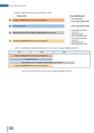 50 ส่วนที่ 2 วิสัยทัศน์และยุทธศาสตร์
โดยมีหน่วยงานผู้รับผิดชอบหลักและแผนการดาเนินโครงการดังนี้
รูปที่ 19 รายละเอียดหน่วยงานผู้รับผิดชอบหลักของโครงการด้านการบูรณาการข้อมูลภาครัฐเพื่อยกระดับบริการ
รูปที่ 20 แผนการดาเนินการโครงการด้านการบูรณาการข้อมูลภาครัฐเพื่อยกระดับบริการ
 