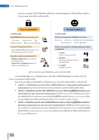 52 ส่วนที่ 2 วิสัยทัศน์และยุทธศาสตร์
และด้วยจากสาเหตุเดียวกันนี้ ทาให้ต้องมีหลายขั้นตอนในการยืนยันและพิสูจน์ตัวตน ซึ่งทั้งหมดนี้เป็นสาเหตุให้การ
อานวยความสะดวกในการให้บริการทาได้ยากยิ่งขึ้น
รูปที่ 22 ความท้าทายของการยืนยันตัวตน และการบริหารจัดการสิทธิ
การนาเทคโนโลยีมาพัฒนาระบบการยืนยันตัวตนและการบริหารจัดการสิทธิคือหัวใจสาคัญในการยกระดับการบริการทั้ง
ช่องทางกายภาพและช่องทางอิเล็กทรอนิกส์
โดยสามารถแบ่งการพัฒนาของเทคโนโลยีด้านการยืนยันตัวตน และการบริหารจัดการสิทธิออกได้เป็น 3 ระดับหลัก ดังนี้
• ระดับที่ 1 การยืนยันตัวตน และบริหารจัดการสิทธิโดยใช้เอกสาร (Paper Based Authentication &
Authorization) ตัวอย่างเช่น สาเนาบัตรประชาชน สาเนาทะเบียนบ้าน และสาเนาบัตรถือครองสิทธิ เป็นต้น
• ระดับที่ 2 การยืนยันตัวตน และบริหารจัดการสิทธิโดยใช้ Smart Card หรือผ่านบัญชีผู้ใช้อิเล็กทรอนิกส์ (Smart
Card & Electronic User Account for Authentication) โดยใช้ Smart Card ในการยืนยันตัวตนและบริหาร
จัดการสิทธิเมื่อเข้ารับบริการผ่านช่องทางกายภาพ หรือเปิดบัญชีผู้ใช้อิเล็กทรอนิกส์ (Electronic User Account) เมื่อทา
ธุรกรรมภาครัฐผ่านช่องทางอิเล็กทรอนิกส์ โดยสามารถใช้ 1 account ต่อบริการภาครัฐ 1 ประเภท
• ระดับที่ 3 การยืนยันตัวตนและบริหารจัดการสิทธิโดยใช้ลักษณะทางชีวภาพ หรือผ่านบัญชีผู้ใช้อิเล็กทรอนิกส์กลาง
(Biometrics & Single Electronic User Account for Authentication) โดยใช้ลักษณะทางชีวภาพ (Biometrics)
เช่น ลายนิ้วมือ ในการยืนยันตัวตนบริหารจัดการสิทธิเมื่อเข้ารับบริการผ่านช่องทางกายภาพ หรือเปิดบัญชีผู้ใช้
อิเล็กทรอนิกส์กลาง (Single Electronic User Account) เมื่อทาธุรกรรมภาครัฐผ่านช่องทางอิเล็กทรอนิกส์ โดยสามารถ
ใช้ 1 account ได้กับทุกบริการ
 