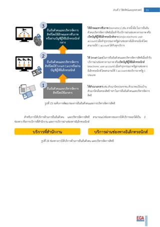 53ส่วนที่ 2 วิสัยทัศน์และยุทธศาสตร์
รูปที่ 23 ระดับการพัฒนาของการยืนยันตัวตนและการบริหารจัดการสิทธิ
สาหรับการให้บริการด้านการยืนยันตัวตน และบริหารจัดการสิทธิ สามารถแบ่งช่องทางของการให้บริการออกได้เป็น 2
ช่องทาง คือการบริการที่สานักงาน และการบริการผ่านช่องทางอิเล็กทรอนิกส์
รูปที่ 24 ช่องทางการให้บริการด้านการยืนยันตัวตน และบริหารจัดการสิทธิ
 
