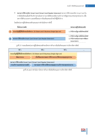 57ส่วนที่ 2 วิสัยทัศน์และยุทธศาสตร์
• ขยายการใช้งานบัตร Smart Card (Smart Card Reader Extension) ขยายการใช้งานของบัตร Smart Card ใน
การยืนยันตัวตนเมื่อเข้ารับบริการผ่านช่องทางกายภาพให้ครอบคลัมงานบริการภาครัฐทุกประเภทของทุกหน่วยงาน เพื่อ
ลดการใช้สาเนาเอกสาร และลดขั้นตอนการป้อนข้อมลของเจ้าหน้าที่ผู้ให้บริการ
โดยมีหน่วยงานผู้รับผิดชอบหลักและแผนการดาเนินโครงการดังนี้
รูปที่ 27 รายละเอียดหน่วยงานผู้รับผิดชอบหลักของโครงการด้านการยืนยันตัวตนและการบริหารจัดการสิทธิ
รูปที่ 28 แผนการดาเนินการโครงการด้านการยืนยันตัวตนและการบริหารจัดการสิทธิ
 