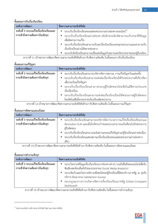 69ส่วนที่ 2 วิสัยทัศน์และยุทธศาสตร์
ขั้นตอนการรับเรื่องร้องเรียน
ระดับการพัฒนา ขีดความสามารถเชิงดิจิทัล
ระดับที่ 3 ระบบแก้ไขเรื่องร้องเรียนและ
การเข้าถึงความต้องการในเชิงรุก
• ระบบรับเรื่องร้องเรียนของแต่ละหน่วยงานผ่านช่องทางออนไลน์31
• ระบบรับเรื่องร้องเรียนผ่านช่องทางอิเล็กทรอนิกส์สามารถเก็บประวัติข้อมูล
เพื่อติดตามการแก้ไข
• ระบบรับเรื่องร้องเรียนสามารถรับทุกเรื่องร้องเรียนของทุกหน่วยงานและสามารถรับ
เรื่องร้องเรียนผ่านได้หลายช่องทาง
• ระบบรับข้อร้องเรียนสามารถเชื่อมต่อข้อมูลกับหมายเลขบัตรประชาชนของผู้ร้องเรียน
ตารางที่ 11 เป้าหมายการพัฒนาขีดความสามารถเชิงดิจิทัลด้านการับฟังความคิดเห็น ในขั้นตอนการรับเรื่องร้องเรียน
ขั้นตอนการแก้ปัญหา
ระดับการพัฒนา ขีดความสามารถเชิงดิจิทัล
ระดับที่ 3 ระบบแก้ไขเรื่องร้องเรียนและ
การเข้าถึงความต้องการในเชิงรุก
• ระบบรับเรื่องร้องเรียนสามารถบริหารจัดการสถานะ การแก้ไขปัญหาในแต่ละขั้น
• ระบบรับเรื่องร้องเรียนสามารถส่งต่อเรื่องร้องเรียนให้กับหน่วยงานที่เกี่ยวข้อง
เพื่อร่วมกันแก้ไขปัญหา
• ระบบรับเรื่องร้องเรียนสามารถระบุผู้รับผิดชอบโดยอัตโนมัติตามประเภท
เรื่องร้องเรียน
• ระบบรับเรื่องร้องเรียนสามารถส่งต่อเรื่องร้องเรียนให้หน่วยงานผู้รับผิดชอบ
โดยอัตโนมัติเมื่อประชาชนร้องเรียนผิดหน่วยงาน
ตารางที่ 12 เป้าหมายการพัฒนาขีดความสามารถเชิงดิจิทัลด้านการับฟังความคิดเห็น ในขั้นตอนการแก้ปัญหา
ขั้นตอนการติดตามและแจ้งผล
ระดับการพัฒนา ขีดความสามารถเชิงดิจิทัล
ระดับที่ 3 ระบบแก้ไขเรื่องร้องเรียนและ
การเข้าถึงความต้องการในเชิงรุก
• ระบบรับเรื่องร้องเรียนสามารถบริหารจัดการเวลาการแก้ไขเรื่องร้องเรียน(Case
Resolution SLA) และเมื่อใกล้ครบกาหนดระบบสามารถแจ้งเตือนไปยังหน่วยงาน
ผู้รับผิดชอบ
• ระบบรับเรื่องร้องเรียนสามารถแจ้งสถานะของแก้ไขปัญหาแก่ผู้ร้องเรียนอย่างต่อเนื่อง
• ระบบรับเรื่องร้องเรียนแสดงสถานะเรื่องร้องเรียนของแต่ละหน่วยงานผ่านช่องทาง
เดียว
ตารางที่ 13 เป้าหมายการพัฒนาขีดความสามารถเชิงดิจิทัลด้านการับฟังความคิดเห็น ในขั้นตอนการติดตามและแจ้งผล
ขั้นตอนการทางานเชิงรุก
ระดับการพัฒนา ขีดความสามารถเชิงดิจิทัล
ระดับที่ 3 ระบบแก้ไขเรื่องร้องเรียนและ
การเข้าถึงความต้องการในเชิงรุก
• ระบบวิเคราะห์ข้อมูลเรื่องร้องเรียนจากช่องทางต่างๆ รวมถึงสื่อสังคมออนไลน์เพื่อรับ
ฟังเสียงสะท้อนที่แท้จริงของประชาชน (Social Media Analytics)
• ระบบจัดเก็บและวิเคราะห์ความพึงพอใจของผู้ร้องเรียนที่มีต่อบริการภาครัฐ ณ จุดรับ
บริการ (Real-time Satisfaction Survey)
• ระบบบูรณาการการบริหารจัดการเรื่องร้องเรียนภาครัฐ (Citizen Complaint
Dashboard)
ตารางที่ 14 เป้าหมายการพัฒนาขีดความสามารถเชิงดิจิทัลด้านการับฟังความคิดเห็น ในขั้นตอนการทางานเชิงรุก
31
ช่องทางออนไลน์ รวมถึง ช่องทางเว็บไซต์ อีเมล์ และ ช่องทางมือถือ
 
