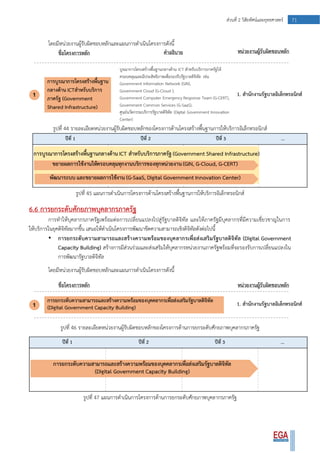 71ส่วนที่ 2 วิสัยทัศน์และยุทธศาสตร์
โดยมีหน่วยงานผู้รับผิดชอบหลักและแผนการดาเนินโครงการดังนี้
รูปที่ 44 รายละเอียดหน่วยงานผู้รับผิดชอบหลักของโครงการด้านโครงสร้างพื้นฐานการให้บริการอิเล็กทรอนิกส์
รูปที่ 45 แผนการดาเนินการโครงการด้านโครงสร้างพื้นฐานการให้บริการอิเล็กทรอนิกส์
6.6 การยกระดับศักยภาพบุคลากรภาครัฐ
การทาให้บุคลากรภาครัฐเพร้อมต่อการเปลี่ยนแปลงไปสู่รัฐบาลดิจิทัล และให้ภาครัฐมีบุคลากรที่มีความเชี่ยวชาญในการ
ให้บริการในยุคดิจิทัลมากขึ้น เสนอให้ดาเนินโครงการพัฒนาขีดความสามารถเชิงดิจิทัลดังต่อไปนี้
• การยกระดับความสามารถและสร้างความพร้อมของบุคลากรเพื่อส่งเสริมรัฐบาลดิจิทัล (Digital Government
Capacity Building) สร้างการมีส่วนร่วมและส่งเสริมให้บุคลากรหน่วยงานภาครัฐพร้อมที่จะรองรับการเปลี่ยนแปลงใน
การพัฒนารัฐบาลดิจิทัล
โดยมีหน่วยงานผู้รับผิดชอบหลักและแผนการดาเนินโครงการดังนี้
รูปที่ 46 รายละเอียดหน่วยงานผู้รับผิดชอบหลักของโครงการด้านการยกระดับศักยภาพบุคลากรภาครัฐ
รูปที่ 47 แผนการดาเนินการโครงการด้านการยกระดับศักยภาพบุคลากรภาครัฐ
 