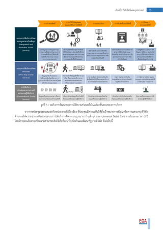75ส่วนที่ 2 วิสัยทัศน์และยุทธศาสตร์
รูปที่ 51 ระดับการพัฒนาของการให้ความช่วยเหลือในแต่ละขั้นตอนของการบริการ
จากการประชุมระดมสมองกับหน่วยงานที่เกี่ยวข้อง ที่ประชุมมีความเห็นให้ตั้งเป้าหมายการพัฒนาขีดความสามารถดิจิทัล
ด้านการให้ความช่วยเหลือผ่านระบบการให้บริการสังคมแบบบูรณาการในเชิงรุก และ Universal Debit Card ภายในระยะเวลา 3 ปี
โดยมีรายละเอียดของขีดความสามารถเชิงดิจิทัลที่จะนาไปจัดทาแผนพัฒนารัฐบาลดิจิทัล ดังต่อไปนี้
 