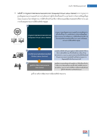 81ส่วนที่ 2 วิสัยทัศน์และยุทธศาสตร์
• ระดับที่ 3 การบูรณาการตลาดแรงงานแบบครบวงจร (Integrated Virtual Labour Market) จากการบูรณาการ
ฐานข้อมูลตลาดแรงงานและสร้างความร่วมมือระหว่างผู้เกี่ยวข้องทั้งหมดไว้ ณ จุด โดยนาการวิเคราะห์ข้อมูลขั้นสูง
(Data Analytics) ในการจับคู่หางาน การให้คาปรึกษาด้านอาชีพ การฝึกอบรมและพัฒนาคนตลอดช่วงชีวิตการงาน และ
การปรับสมดุลตลาดแรงงานให้มีประสิทธิภาพสูงสุด
รูปที่ 56 ระดับการพัฒนาของการเพิ่มประสิทธิภาพแรงงาน
 
