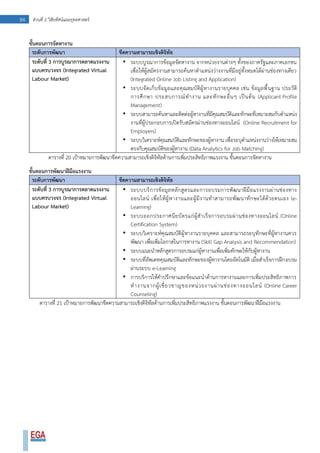 84 ส่วนที่ 2 วิสัยทัศน์และยุทธศาสตร์
ขั้นตอนการจัดหางาน
ระดับการพัฒนา ขีดความสามารถเชิงดิจิทัล
ระดับที่ 3 การบูรณาการตลาดแรงงาน
แบบครบวงจร (Integrated Virtual
Labour Market)
• ระบบบูรณาการข้อมูลจัดหางาน จากหน่วยงานต่างๆ ทั้งของภาครัฐและภาคเอกชน
เพื่อให้ผู้สมัครงานสามารถค้นหาตาแหน่งว่างงานที่มีอยู่ทั้งหมดได้ผ่านช่องทางเดียว
(Integrated Online Job Listing and Application)
• ระบบจัดเก็บข้อมูลและคุณสมบัติผู้หางานรายบุคคล เช่น ข้อมูลพื้นฐาน ประวัติ
การศึกษา ประสบการณ์ทางาน และทักษะอื่นๆ เป็นต้น (Applicant Profile
Management)
• ระบบสามารถค้นหาและติดต่อผู้หางานที่มีคุณสมบัติและทักษะที่เหมาะสมกับตาแหน่ง
งานที่ผู้ประกอบการเปิดรับสมัครผ่านช่องทางออนไลน์ (Online Recruitment for
Employers)
• ระบบวิเคราะห์คุณสมบัติและทักษะของผู้หางาน เพื่อระบุตาแหน่งงานว่างให้เหมาะสม
ตรงกับคุณสมบัติของผู้หางาน (Data Analytics for Job Matching)
ตารางที่ 20 เป้าหมายการพัฒนาขีดความสามารถเชิงดิจิทัลด้านการเพิ่มประสิทธิภาพแรงงาน ขั้นตอนการจัดหางาน
ขั้นตอนการพัฒนาฝีมือแรงงาน
ระดับการพัฒนา ขีดความสามารถเชิงดิจิทัล
ระดับที่ 3 การบูรณาการตลาดแรงงาน
แบบครบวงจร (Integrated Virtual
Labour Market)
• ระบบบริการข้อมูลหลักสูตรและการอบรมการพัฒนาฝีมือแรงงานผ่านช่องทาง
ออนไลน์ เพื่อให้ผู้หางานและผู้มีงานทาสามารถพัฒนาทักษะได้ด้วยตนเอง (e-
Learning)
• ระบบออกประกาศนียบัตรแก่ผู้สาเร็จการอบรมผ่านช่องทางออนไลน์ (Online
Certification System)
• ระบบวิเคราะห์คุณสมบัติผู้หางานรายบุคคล และสามารถระบุทักษะที่ผู้หางานควร
พัฒนา เพื่อเพิ่มโอกาสในการหางาน (Skill Gap Analysis and Recommendation)
• ระบบแนะนาหลักสูตรการอบรมแก่ผู้หางานเพื่อเพิ่มทักษะให้กับผู้หางาน
• ระบบที่อัพเดทคุณสมบัติและทักษะของผู้หางานโดยอัตโนมัติ เมื่อสาเร็จการฝึกอบรม
ผ่านระบบ e-Learning
• การบริการให้คาปรึกษาและข้อแนะนาด้านการหางานและการเพิ่มประสิทธิภาพการ
ทางานจากผู้เชี่ยวชาญของหน่วยงานผ่านช่องทางออนไลน์ (Online Career
Counseling)
ตารางที่ 21 เป้าหมายการพัฒนาขีดความสามารถเชิงดิจิทัลด้านการเพิ่มประสิทธิภาพแรงงาน ขั้นตอนการพัฒนาฝีมือแรงงาน
 