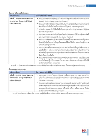 85ส่วนที่ 2 วิสัยทัศน์และยุทธศาสตร์
ขั้นตอนการคุ้มครองสิทธิแรงงาน
ระดับการพัฒนา ขีดความสามารถเชิงดิจิทัล
ระดับที่ 3 การบูรณาการตลาดแรงงาน
แบบครบวงจร (Integrated Virtual
Labour Market)
• ระบบริการที่สามารถร้องเรียนเพื่อให้ได้รับการคุ้มครองสิทธิ์แรงงานผ่านช่องทาง
ออนไลน์ (Online Labor Protection Request)
• ระบบบริหารจัดการเรื่องร้องเรียนเพื่อให้ได้รับการคุ้มครองสิทธิ์แรงงานแบบครบวงจร
ตั้งแต่เริ่มการบันทึกเรื่องร้องเรียนจนถึงการแก้ปัญหา (Case Management)
• การบริการลงทะเบียนใช้สิทธิ์สวัสดิการแรงงานผ่านช่องทางออนไลน์ (Online
Benefits Registration)
• ระบบสามารถแสดงความคืบหน้าของเรื่องร้องเรียนและการได้รับการคุ้มครองสิทธิ์
แรงงานผ่านช่องทางออนไลน์ (Online Status Tracking)
• ระบบแจ้งเตือนผู้ลงทะเบียนคนว่างงานเกี่ยวกับสิทธิ์และสวัสดิการแรงงานที่ผู้ว่างงาน
พึงจะได้รับในเชิงรุก เช่น ข้อมูลเงินทดแทนที่พึงจะได้เมื่อมาลงทะเบียนผู้ว่างงาน
(Proactive Engagement)
• ระบบการช่วยเหลือแรงงานแบบบูรณาการ สามารถเชื่อมโยงข้อมูลสวัสดิการแรงงาน
และสิทธิ์ต่างๆ เพื่อภาครัฐสามารถให้ความช่วยเหลือทางการเงินหรือให้ความ
ช่วยเหลืออื่นๆ แก่แรงงานในเชิงรุก เช่น การให้บริการจัดหางานเมื่อถูกเลิกจ้าง หรือ
สิ้นสุดสัญญาจ้าง เป็นต้น
• ระบบสามารถอานวยการบริการออนไลน์ประกันสังคมได้ครบวงจร โดยเชื่อมโยงสิทธิ
ประกันสังคมแก่ผู้ใช้บริการ และ บริหารการแลกเปลี่ยนทางการเงินอย่างอัตโนมัติ
(Automatic Welfare Assistance)
ตารางที่ 22 เป้าหมายการพัฒนาขีดความสามารถเชิงดิจิทัลด้านการเพิ่มประสิทธิภาพแรงงาน ขั้นตอนการคุ้มครองสิทธิแรงงาน
ขั้นตอนการวางแผนแรงงาน
ระดับการพัฒนา ขีดความสามารถเชิงดิจิทัล
ระดับที่ 3 การบูรณาการตลาดแรงงาน
แบบครบวงจร (Integrated Virtual
Labour Market)
• ระบบบูรณาการและวิเคราะห์ข้อมูลความต้องการแรงงานจากหน่วยงานต่างๆ
เพื่อระบุและคาดการณ์ความต้องการของตลาดแรงงานในปัจจุบันและในอนาคต
(Workforce Planning)
• ระบบวิเคราะห์ความต้องการของตลาดแรงงานและปริมาณแรงงานเพื่อนาผลวิเคราะห์
มาสนับสนุนการจัดทามาตรการและนโยบายภาครัฐที่เหมาะสม อาทิ การวางแผนการ
อบรมและพัฒนาทักษะบุคลากรของสถานศึกษาที่ตรงกับความต้องการตลาด เป็นต้น
(Labor Demand and Supply Analysis)
ตารางที่ 23 เป้าหมายการพัฒนาขีดความสามารถเชิงดิจิทัลด้านการเพิ่มประสิทธิภาพแรงงาน ขั้นตอนการวางแผนแรงงาน
 