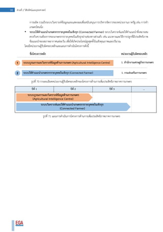98 ส่วนที่ 2 วิสัยทัศน์และยุทธศาสตร์
การผลิต รวมถึงระบบวิเคราะห์ข้อมูลและแสดงผลเพื่อสนับสนุนการบริหารจัดการของหน่วยงานภาครัฐ เช่น การทา
เกษตรโซนนิ่ง
• ระบบให้คาแนะนาเกษตรกรรายบุคคลในเชิงรุก (Connected Farmer) ระบบวิเคราะห์และให้คาแนะนาที่เหมาะสม
ตรงกับความต้องการของเกษตรกรรายบุคคลในเชิงรุกผ่านช่องทางส่วนตัว เช่น แนวทางและวิธีการปลูกที่มีประสิทธิภาพ
ข้อแนะนาของสภาพอากาศแต่ละวัน เพื่อให้เกิดประโยชน์สูงสุดทั้งในเชิงคุณภาพและปริมาณ
โดยมีหน่วยงานผู้รับผิดชอบหลักและแผนการดาเนินโครงการดังนี้
รูปที่ 70 รายละเอียดหน่วยงานผู้รับผิดชอบหลักของโครงการด้านการเพิ่มประสิทธิภาพภาคการเกษตร
รูปที่ 71 แผนการดาเนินการโครงการด้านการเพิ่มประสิทธิภาพภาคการเกษตร
 