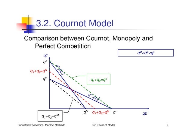 cournot model