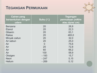 Cairan yang
bersentuhan dengan
udara
Suhu (℃)
Tegangan
permukaan (mN/m
atau dyne/ cm)
Benzena
Etanol
Gliserin
Raksa
Minyak zaitun
Air sabun
Air
Air
Air
Air
Oksigen
Neon
Helium
20
20
20
20
20
20
0
20
60
100
- 193
- 247
- 269
28,9
22,3
63,1
465,0
32,0
25,0
75,6
72,8
66,2
58,9
15,7
5,15
0,12
TEGANGAN PERMUKAAN
 