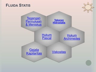 FLUIDA STATIS
Tekanan
Hidrostatis
Tegangan
Permukaan
& Meniskus
Hukum
Pascal
Hukum
Archimedes
Viskositas
Gejala
Kapilaritas
 
