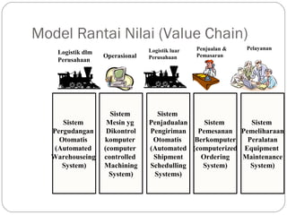 Model Rantai Nilai (Value Chain)
Sistem
Pergudangan
Otomatis
(Automated
Warehouseing
System)
Sistem
Mesin yg
Dikontrol
komputer
(computer
controlled
Machining
System)
Sistem
Penjadualan
Pengiriman
Otomatis
(Automated
Shipment
Schedulling
Systems)
Sistem
Pemesanan
Berkomputer
(computerized
Ordering
System)
Sistem
Pemeliharaan
Peralatan
Equipment
Maintenance
System)
Logistik dlm
Perusahaan
Operasional
Logistik luar
Perusahaan
Penjualan &
Pemasaran
Pelayanan
 