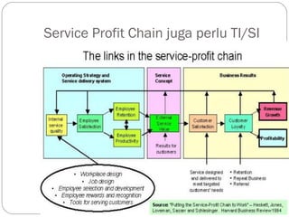 Service Profit Chain juga perlu TI/SI
 
