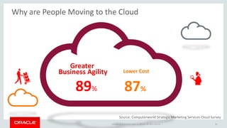 Copyright © 2014 Oracle and/or its affiliates. All rights reserved. |
Why are People Moving to the Cloud
89% 87%
Lower Cost
Source: Computerworld Strategic Marketing Services Cloud Survey
11
Greater
Business Agility
 