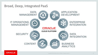 Copyright © 2015 Oracle and/or its affiliates. All rights reserved. |
Broad, Deep, Integrated PaaS
15
DATA
MANAGEMENT
IT OPERATIONS
MANAGEMENT
SECURITY
CONTENT
APPLICATION
DEVELOPMENT
ENTERPRISE
INTEGRATION
DATA
INTEGRATION
BUSINESS
ANALYTICS
 
