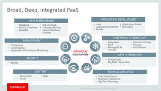 Copyright © 2014 Oracle and/or its affiliates. All rights reserved. | 19
DATA MANAGEMENT
• Database
• NoSQL Database
• Big Data
• Big Data SQL
• Database Backup
• Oracle Database
Exadata
MANAGEMENT
• IT Analytics
• Log Analytics
• Application Performance Monitoring
SECURITY
• Identity
CONTENT
• Documents
• Social
• Sites
APPLICATION DEVELOPMENT
• Java
• Application Container
• Mobile
• Application Builder
• Developer
ENTERPRISE INTEGRATION
• Integration
• SOA
• Managed File
Transfer
• Internet of Things
• Process
• API Platform
DATA INTEGRATION
• GoldenGate
• Big Data Preparation
BUSINESS ANALYTICS
• Data Visualization
• Business Intelligence
• Big Data Discovery
Broad, Deep, Integrated PaaS
 