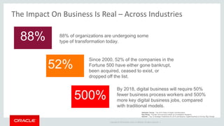 Copyright © 2015 Oracle and/or its affiliates. All rights reserved. |
88% of organizations are undergoing some
type of transformation today.
88%
Since 2000, 52% of the companies in the
Fortune 500 have either gone bankrupt,
been acquired, ceased to exist, or
dropped off the list.
52%
By 2018, digital business will require 50%
fewer business process workers and 500%
more key digital business jobs, compared
with traditional models.
500%
Altimeter Group - The 2014 State of Digital Transformation
Ray Wang - Founder and principal analyst at Constellation Research
Gartner - Top 10 Strategic Predictions for 2015 and Beyond: Digital Business Is Driving 'Big Change'
The Impact On Business Is Real – Across Industries
 