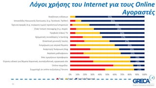 Λόγοι χρήσης του Internet για τους Online
Αγοραστές
10
14%
15%
19%
19%
32%
34%
40%
47%
57%
60%
68%
74%
85%
93%
0% 10% 20% 30% 40% 50% 60% 70% 80% 90% 100%
Συμμετοχή σε online συζητήσεις/ forums
Online παιχνίδια
Εύρεση ειδικού για θέματα λογιστικά, συνταξιοδοτικά, εργασιακά κλπ
Sites ημερήσιων προσφορών
Ακρόαση ραδιοφώνου
Ανάρτηση/ Ανάγνωση blog
Ενημέρωση για ιατρικά θεματα
Download μουσική/ ταινίες
Χρηματικές συναλλαγές/ e-banking
Προβολή Video/ TV
Chat/ Instant messaging (π.χ. skype)
Έρευνα αγοράς (π.χ. συγκριση τιμών) προϊόντων/υπηρεσιών
Ιστοσελίδες Κοινωνικής δικτύωσης (π.χ. facebook, Twitter)
Αναζήτηση ειδήσεων
Ποτέ Αραιά Συχνά-Καθημερινά
 