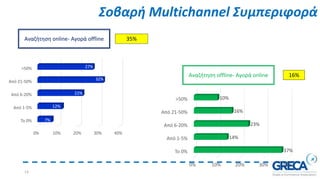 Σοβαρή Multichannel Συμπεριφορά
13
0% 10% 20% 30% 40%
Το 0%
Από 1-5%
Από 6-20%
Από 21-50%
>50%
7%
12%
22%
32%
27%
Αναζήτηση online- Αγορά offline
Αναζήτηση offline- Αγορά online
0% 10% 20% 30% 40%
Το 0%
Από 1-5%
Από 6-20%
Από 21-50%
>50%
37%
14%
23%
16%
10%
35%
16%
 