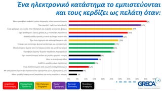 Ένα ηλεκτρονικό κατάστημα το εμπιστεύονται
και τους κερδίζει ως πελάτη όταν:
15
5%
8%
12%
15%
17%
19%
25%
26%
27%
29%
32%
35%
37%
42%
46%
0% 5% 10% 15% 20% 25% 30% 35% 40% 45% 50%
Κάνει μεγάλη διαφημιστική καμπάνια για να το γνωρίσει ο κόσμος
Με ενημερώνει άμεσα για προϊόντα που σχετίζονται με τις προτιμήσεις μου
Είναι πιστοποιημένο από γνωστό ανεξάρτητο φορέα
Διαθέτει μεγάλη γκάμα προϊόντων
Μου το συστήνουν φίλοι
Έχει γνωστό όνομα/ ανήκει σε μεγάλη-γνωστή εταιρία
Προσφέρει άμεση/ δωρεάν παράδοση παραγγελιών
Με εξυπηρετεί άμεσα κατά τη διάρκεια αλλά και μετά την αγορά
Υπάρχει και αντίστοιχο φυσικό κατάστημα για εξυπηρέτηση
Έχει ένα εύχρηστο και καλοσχεδιασμένο site
Διαβάζω καλές κριτικές γι αυτό σε blogs, forums κλπ
Έχει ξεκάθαρους όρους χρήσης π.χ. επιστροφή προϊόντων
Είναι γρήγορο και εύκολο στην πλοήγηση και εύρεση αυτών που ψάχνω
Έχει χαμηλές τιμές και προσφορές
Μου προσφέρει ασφαλή τρόπο πληρωμής μέσω γνωστού φορέα
 