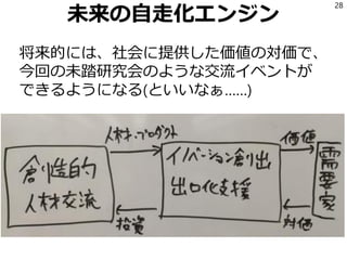 未来の自走化エンジン
将来的には、社会に提供した価値の対価で、
今回の未踏研究会のような交流イベントが
できるようになる(といいなぁ……)
28
 