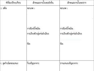 หัวข้อเปรียบเทียบ ลักษณะภายในของลาต้น ลักษณะภายในของราก
3. สตีล ขอบเขต :
ขอบเขตกว้าง
การมีเพริไซเคิล: ไม่มี
การเรียงตัวกลุ่มท่อลาเลียง:
เรียงเป็นระเบียบ เป็นวง
พิธ:
เฉพาะพืชใบเลี้ยงคู่ ในใบเลี้ยงเดี่ยว
เห็นไม่ชัดเจน ยกเว้น ไผ่ หญ้า ฯลฯ
ขอบเขต :
แคบในระยะการเติบโตปฐมภูมิ
สาหรับพืชใบเลี้ยงคู่และขอบเขตกว้างใน
ระยะการเติบโตทุติยภูมิ
การมีเพริไซเคิล: มี
การเรียงตัวกลุ่มท่อลาเลียง:
เรียงเป็นระเบียบ เป็นวง
พิธ:
เฉพาะพืชใบเลี้ยงเดี่ยว
4. จุดกาเนิดของแขนง กิ่งเจริญมาจาก: cortex รากแขนงเจริญมาจาก:
เพริไซเคิล
 