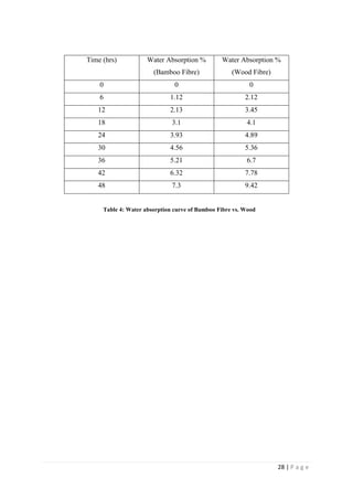 28 | P a g e
Time (hrs) Water Absorption %
(Bamboo Fibre)
Water Absorption %
(Wood Fibre)
0 0 0
6 1.12 2.12
12 2.13 3.45
18 3.1 4.1
24 3.93 4.89
30 4.56 5.36
36 5.21 6.7
42 6.32 7.78
48 7.3 9.42
Table 4: Water absorption curve of Bamboo Fibre vs. Wood
 