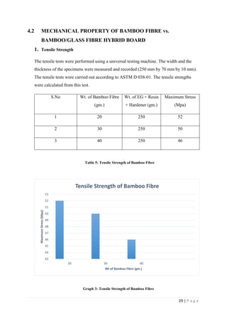 29 | P a g e
4.2 MECHANICAL PROPERTY OF BAMBOO FIBRE vs.
BAMBOO/GLASS FIBRE HYBRID BOARD
1. Tensile Strength
The tensile tests were performed using a universal testing machine. The width and the
thickness of the specimens were measured and recorded (250 mm by 70 mm by 10 mm).
The tensile tests were carried out according to ASTM D 038-01. The tensile strengths
were calculated from this test.
S.No Wt. of Bamboo Fibre
(gm.)
Wt. of EG + Resin
+ Hardener (gm.)
Maximum Stress
(Mpa)
1 20 250 52
2 30 250 50
3 40 250 46
Table 5: Tensile Strength of Bamboo Fibre
Graph 3: Tensile Strength of Bamboo Fibre
43
44
45
46
47
48
49
50
51
52
53
20 30 40
MaximumStress(Mpa)
Wt of Bamboo Fibre (gm.)
Tensile Strength of Bamboo Fibre
 