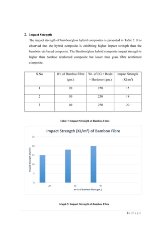 31 | P a g e
2. Impact Strength
The impact strength of bamboo/glass hybrid composites is presented in Table 2. It is
observed that the hybrid composite is exhibiting higher impact strength than the
bamboo reinforced composite. The Bamboo/glass hybrid composite impact strength is
higher than bamboo reinforced composite but lower than glass fibre reinforced
composite.
S.No Wt. of Bamboo Fibre
(gm.)
Wt. of EG + Resin
+ Hardener (gm.)
Impact Strength
(KJ/m2
)
1 20 250 15
2 30 250 18
3 40 250 20
Table 7: Impact Strength of Bamboo Fibre
Graph 5: Impact Strength of Bamboo Fibre
0
5
10
15
20
25
20 30 40
ImpactStrength(KJ/m2)
wt % of Bamboo fibre (gm.)
Impact Strength (KJ/m2) of Bamboo Fibre
 