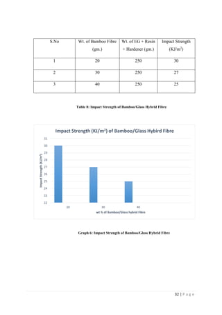 32 | P a g e
S.No Wt. of Bamboo Fibre
(gm.)
Wt. of EG + Resin
+ Hardener (gm.)
Impact Strength
(KJ/m2
)
1 20 250 30
2 30 250 27
3 40 250 25
Table 8: Impact Strength of Bamboo/Glass Hybrid Fibre
Graph 6: Impact Strength of Bamboo/Glass Hybrid Fibre
22
23
24
25
26
27
28
29
30
31
20 30 40
ImpactStrength(KJ/m2)
wt % of Bamboo/Glass hybrid Fibre
Impact Strength (KJ/m2) of Bamboo/Glass Hybird Fibre
 