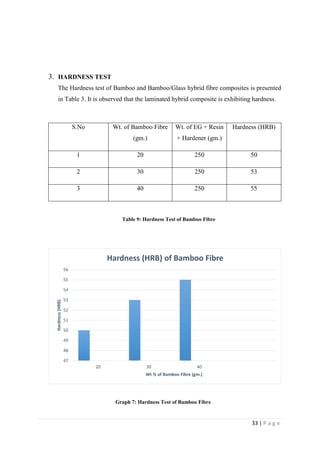 33 | P a g e
3. HARDNESS TEST
The Hardness test of Bamboo and Bamboo/Glass hybrid fibre composites is presented
in Table 3. It is observed that the laminated hybrid composite is exhibiting hardness.
S.No Wt. of Bamboo Fibre
(gm.)
Wt. of EG + Resin
+ Hardener (gm.)
Hardness (HRB)
1 20 250 50
2 30 250 53
3 40 250 55
Table 9: Hardness Test of Bamboo Fibre
Graph 7: Hardness Test of Bamboo Fibre
47
48
49
50
51
52
53
54
55
56
20 30 40
Hardness(HRB)
Wt % of Bamboo Fibre (gm.)
Hardness (HRB) of Bamboo Fibre
 