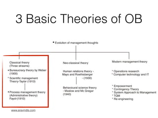 3 Basic Theories of OB
www.aravindts.com
 