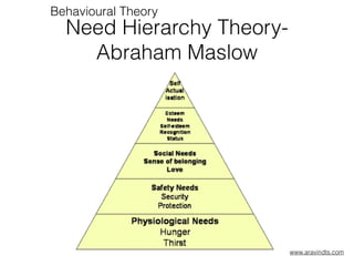 Need Hierarchy Theory-
Abraham Maslow
Behavioural Theory
www.aravindts.com
 