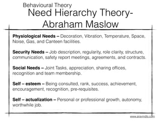 Need Hierarchy Theory-
Abraham Maslow
Physiological Needs – Decoration, Vibration, Temperature, Space,
Noise, Gas, and Canteen facilities.
Security Needs – Job description, regularity, role clarity, structure,
communication, safety report meetings, agreements, and contracts.
Social Needs – Joint Tasks, appreciation, sharing ofﬁces,
recognition and team membership.
Self – esteem – Being consulted, rank, success, achievement,
encouragement, recognition, pre-requisites.
Self – actualization – Personal or professional growth, autonomy,
worthwhile job.
•
Behavioural Theory
www.aravindts.com
 