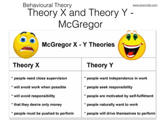 Theory X and Theory Y -
McGregor
Behavioural Theory www.aravindts.com
 