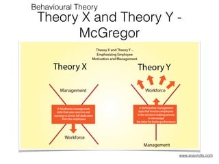 Theory X and Theory Y -
McGregor
Behavioural Theory
www.aravindts.com
 
