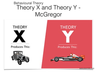 Theory X and Theory Y -
McGregor
Behavioural Theory
www.aravindts.com
 
