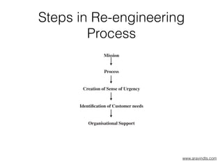 Steps in Re-engineering
Process
Mission
Process
Creation of Sense of Urgency
Identiﬁcation of Customer needs
Organisational Support  
www.aravindts.com
 