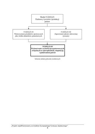 „Projekt współfinansowany ze środków Europejskiego Funduszu Społecznego”
4
Schemat układu jednostek modułowych
Moduł 512[02].Z1
Podstawy żywienia i produkcji
potraw
512[02].Z1.01
Wykorzystanie produktów spożywczych
jako źródła składników pokarmowych
512[02].Z1.02
Zapewnianie jakości zdrowotnej
żywności
512[02].Z1.03
Wykonywanie czynności przygotowawczych
związanych ze sporządzaniem, ekspedycją
i podawaniem potraw
 
