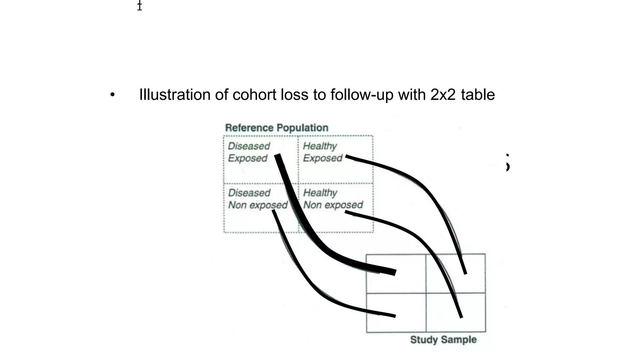 Selection bias
• Illustration of cohort loss to follow-up with 2x2 table
1
1
 