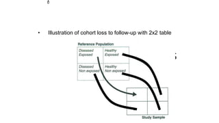 Selection bias
• Illustration of cohort loss to follow-up with 2x2 table
1
0
 