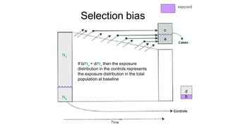 Selection bias
exposed
c
a
d
b
110
If b/Ne = d/Nu then the exposure
distribution in the controls represents
the exposure distribution in the total
population at baseline
Nu
Ne
 
