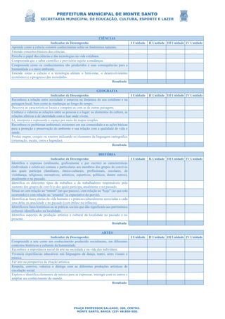 PREFEITURA MUNICIPAL DE MONTE SANTO
SECRETARIA MUNICIPAL DE EDUCAÇÃO, CULTURA, ESPORTE E LAZER
PRAÇA PROFESSOR SALGADO, 200, CENTRO.
MONTE SANTO, BAHIA. CEP: 48.800-000.
CIÊNCIAS
Indicador de Desempenho I Unidade II Unidade III Unidade IV Unidade
Aprende como a ciência constrói conhecimento sobre os fenômenos naturais.
Entende conceitos básicos das ciências.
Percebe o papel das ciências e das tecnologias na vida cotidiana.
Compreende que o saber científico é provisório sujeito a mudanças.
Compreende como os conhecimentos são produzidos e suas consequências para a
humanidade e o meio ambiente.
Entende como a ciência e a tecnologia afetam o bem-estar, o desenvolvimento
econômico e o progresso das sociedades.
Resultado
GEOGRAFIA
Indicador de Desempenho I Unidade II Unidade III Unidade IV Unidade
Reconhece a relação entre sociedade e natureza na dinâmica do seu cotidiano e na
paisagem local, bem como as mudanças ao longo do tempo.
Descreve as características locais e compara-as com as de outras paisagens.
Conhece e valoriza as relações entre as pessoas e o lugar: os elementos da cultura, as
relações afetivas e de identidade com o luar onde vivem.
Lê, interpreta e representa o espaço por meio de mapas simples.
Reconhece os problemas ambientais existentes em sua comunidade e as ações básicas
para a proteção e preservação do ambiente e sua relação com a qualidade de vida e
saúde.
Produz mapas, croquis ou roteiros utilizando os elementos da linguagem cartográfica
(orientação, escala, cores e legendas).
Resultado
HISTÓRIA
Indicador de Desempenho I Unidade II Unidade III Unidade IV Unidade
Identifica e expressa (oralmente, graficamente e por escrito) as características
(individuais e coletivas) comuns e particulares aos membros dos grupos de convívio
dos quais participa (familiares, étnico-culturais, profissionais, escolares, de
vizinhança, religiosos, recreativos, artísticos, esportivos, políticos, dentre outros),
atualmente e no passado.
Identifica os diferentes tipos de trabalhos e de trabalhadores responsáveis pelo
sustento dos grupos de convívio dos quais participa, atualmente e no passado.
Situar-se com relação ao “ontem” (ao que passou), com relação ao “hoje” (ao que está
ocorrendo) e com relação ao “amanhã” (a expectativa do porvir).
Identifica as fases etárias da vida humana e s práticas culturalmente associadas a cada
uma delas na atualidade e no passado (com ênfase na infância).
Identifica os fatos históricos ou as práticas sociais que dão significado aos patrimônios
culturais identificados na localidade.
Identifica aspectos da produção artística e cultural da localidade no passado e no
presente.
Resultado
ARTES
Indicador de Desempenho I Unidade II Unidade III Unidade IV Unidade
Compreende a arte como um conhecimento produzido socialmente, em diferentes
contextos históricos e culturais da humanidade.
Reconhece a importância social da arte na sociedade e na vida dos indivíduos.
Vivencia experiências educativas nas linguagens da dança, teatro, artes visuais e
música.
Faz arte na perspectiva da criação artística.
Respeita, convive, valoriza e dialoga com as diferentes produções artísticas de
circulação social.
Explora e identifica elementos da música para se expressar, interagir com os outros e
ampliar seu conhecimento do mundo.
Resultado
 