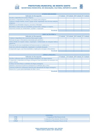 PREFEITURA MUNICIPAL DE MONTE SANTO
SECRETARIA MUNICIPAL DE EDUCAÇÃO, CULTURA, ESPORTE E LAZER
PRAÇA PROFESSOR SALGADO, 200, CENTRO.
MONTE SANTO, BAHIA. CEP: 48.800-000.
ENSINO RELIGIOSO
Indicador de Desempenho I Unidade II Unidade III Unidade IV Unidade
Percebe a importância do ensino religioso.
Reconhece a importância do diálogo e do respeito inter-religioso.
Valoriza a relação família, escola e grupo social; respeitando suas diversas tradições
religiosas.
Manifesta sua identidade religiosa, com ética e liberdade.
Reconhece o outro como seu semelhante, promovendo o diálogo e o respeito.
Demonstra atitudes de solidariedade, caridade e cooperação.
Resultado
EDUCAÇÃO FÍSICA
Indicador de Desempenho I Unidade II Unidade III Unidade IV Unidade
Conhece a importância dos exercícios físicos para a saúde.
Participa de jogos e brincadeiras ministradas pelo professor.
Adota atitudes de respeito mútuo, cooperação e solidariedade em situações lúdicas
esportivas.
Participa das diversas modalidades de forma recreativa e colaborativa.
Lida com a ideia de competição, respeitando o resultado alcançado.
Compreende regras, suas funcionalidades e implicações em jogos e brincadeiras.
Resultado
LÍNGUA INGLESA
Indicador de Desempenho I Unidade II Unidade III Unidade IV Unidade
Percebe a diferença entre os sons da língua estrangeira e da língua materna.
Compreende a importância da língua estrangeira como instrumento da interação com
outras culturas.
Conhece de forma básica vocabulário de língua estrangeira.
Identifica a presença de palavras estrangeiras no ambiente que o cerca.
Valoriza as palavras e demonstra interesse pelo aprendizado da língua estrangeira.
Desenvolve o gosto pelas habilidades de falar e ouvir.
Resultado
LEGENDA
CND Competência Não Desenvolvida
CPD Competência Parcialmente Desenvolvida
CPLD Competência Plenamente Desenvolvida
 